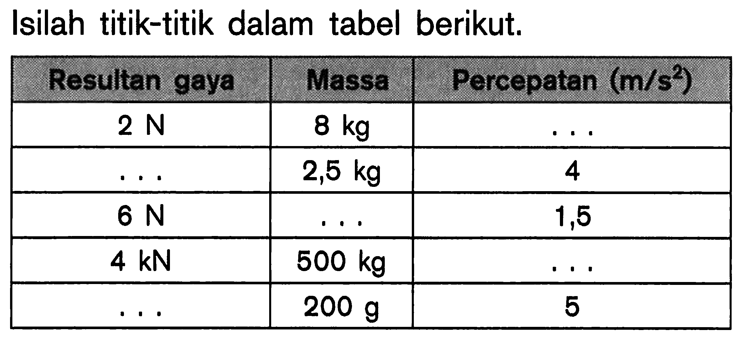 Isilah titik-titik dalam tabel berikut. Resultan gaya Massa Percepatan (m/s^2) 2 N 8 kg ... ... 2,5 kg 4 6 N ... 1,5 4 kN 500 kg ... 200 g 5