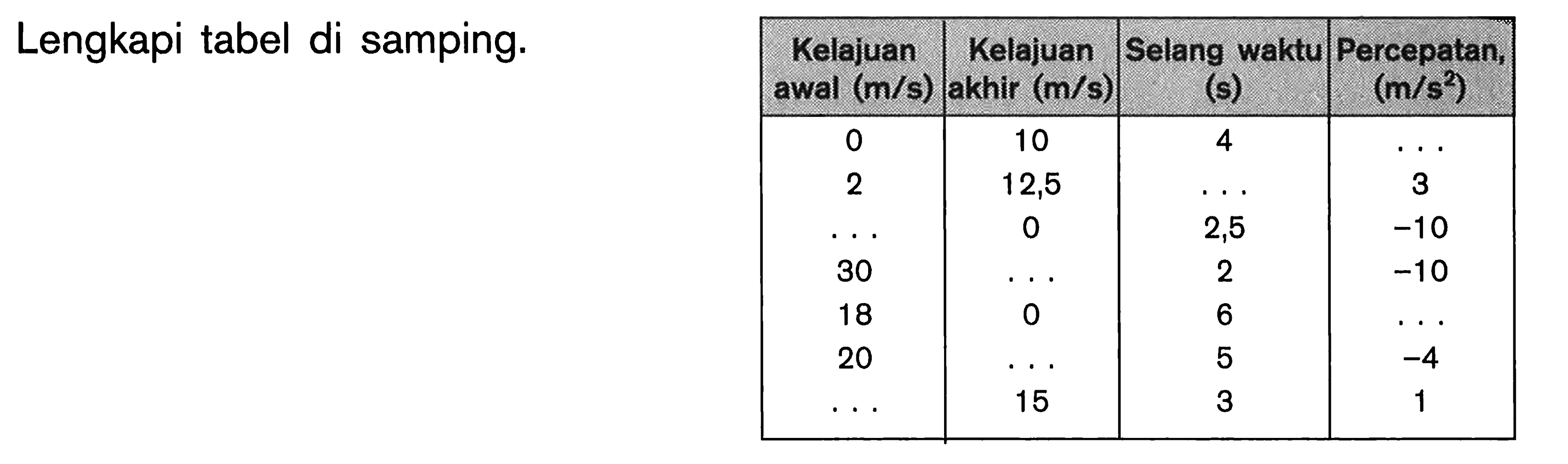 Lengkapi tabel di samping. Kelajuan awal  (m/s)   Kelajuan akhir  (m/s)   Selang waktu  (s)   Percepatan,  (m/s^2)   0  10  4   ...  2  12,5   ...   3  ...   0  2,5   -10  30   ...   2   -10  18  0  6   ...  20   ...   5   -4   ...   15  3  1 