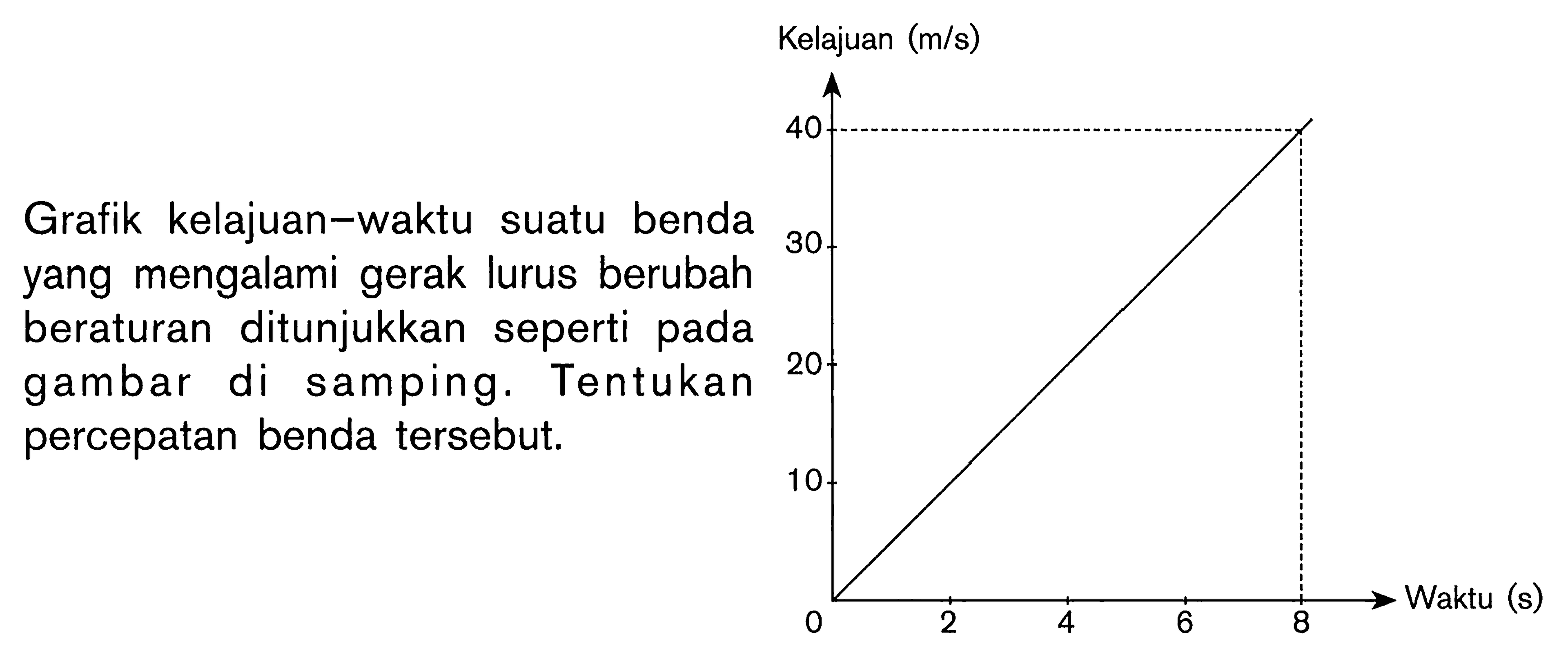 Grafik kelajuan-waktu suatu benda yang mengalami gerak lurus berubah beraturan ditunjukkan seperti pada gambar di samping. Tentukan percpatan benda tersebut.waktu 2, 4, 6, 8kelajuan 10, 20, 30, 40 