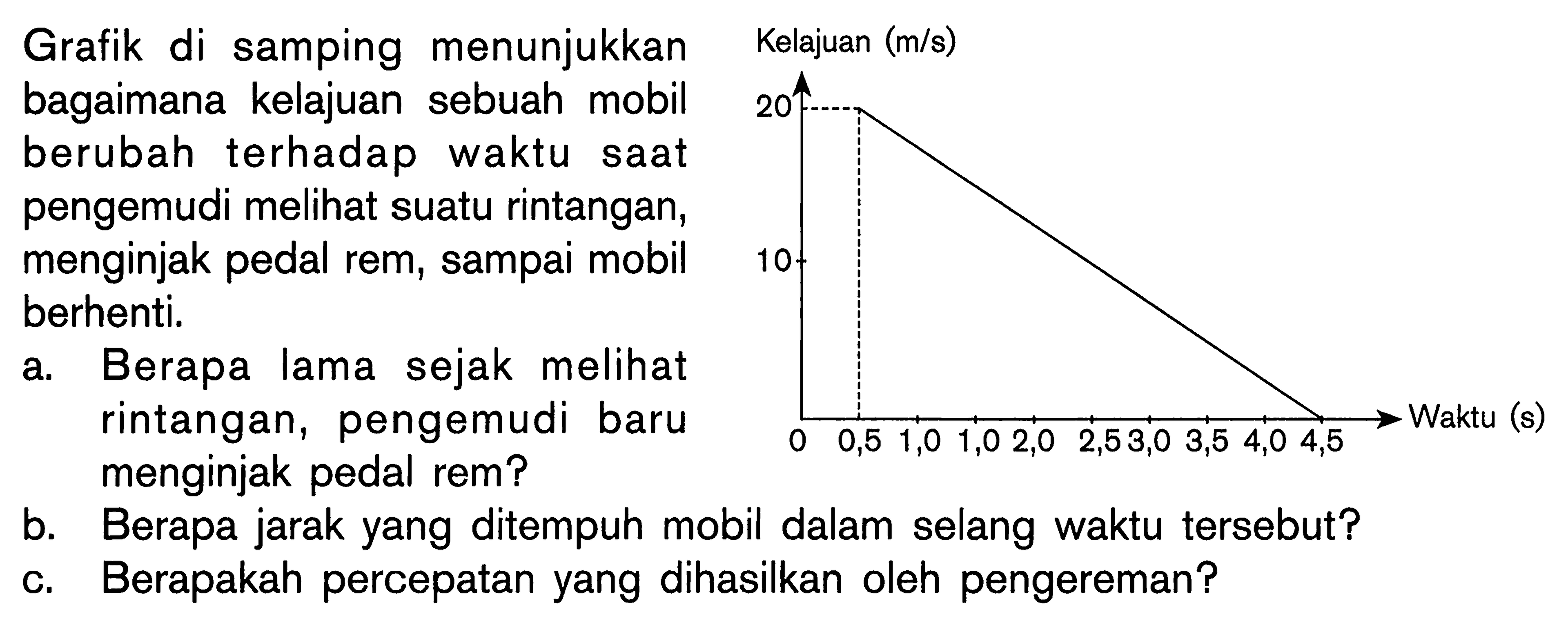 Grafik di samping menunjukkan bagaimana kelajuan sebuah mobil berubah terhadap waktu saat pengemudi melihat suatu rintangan, menginjak pedal rem, sampai mobil berhenti. a. Berapa lama sejak melihat rintangan, pengemudi baru menginjak pedal rem? b. Berapa jarak yang ditempuh mobil dalam selang waktu tersebut? c. Berapakah percepatan yang dihasilkan oleh pengereman?