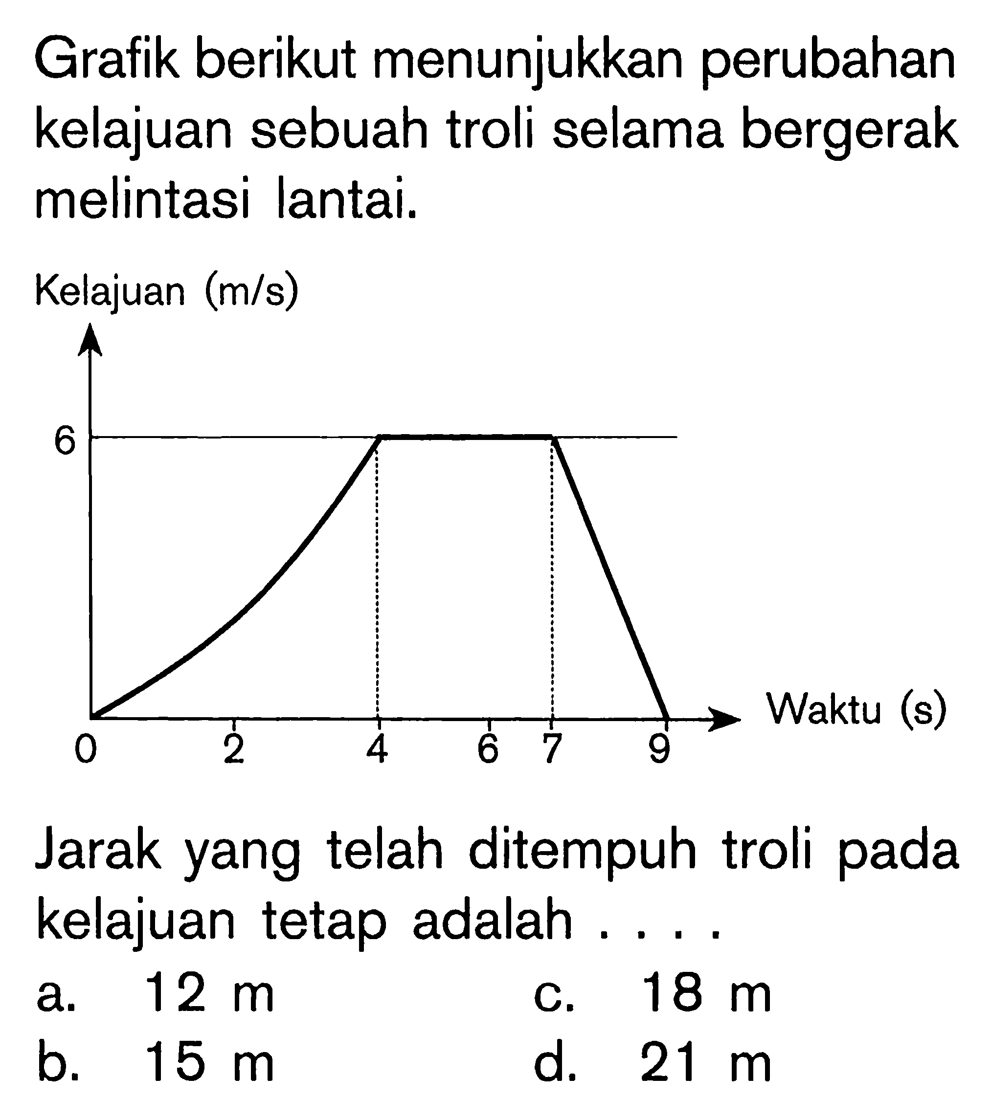 Grafik berikut menunjukkan perubahan kelajuan sebuah troli selama bergerak melintasi lantai. Jarak yang telah ditempuh troli pada kelajuan tetap adalah . . . .