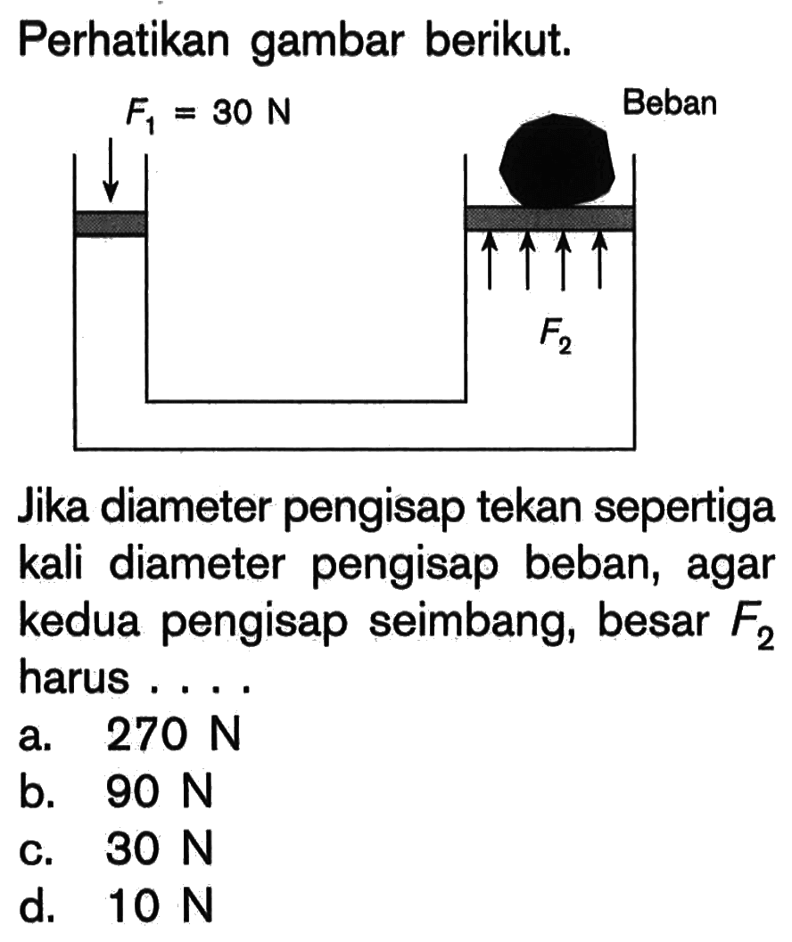 Perhatikan gambar berikut.Jika diameter pengisap tekan sepertiga kali diameter pengisap beban, agar kedua pengisap seimbang, besar  F2  harus ....