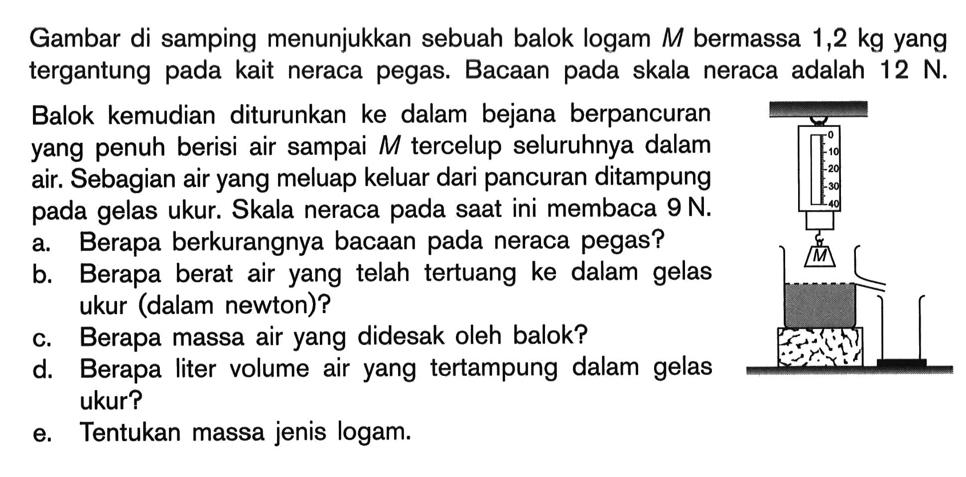 Gambar di samping menunjukkan sebuah balok logam M bermassa 1,2 kg yang tergantung pada kait neraca pegas. Bacaan pada skala neraca adalah 12 N.Balok kemudian diturunkan ke dalam bejana berpancuran yang penuh berisi air sampai  M tercelup seluruhnya dalam air. Sebagian air yang meluap keluar dari pancuran ditampung pada gelas ukur. Skala neraca pada saat ini membaca 9 N.a. Berapa berkurangnya bacaan pada neraca pegas?b. Berapa berat air yang telah tertuang ke dalam gelas ukur (dalam newton)?c. Berapa massa air yang didesak oleh balok?d. Berapa liter volume air yang tertampung dalam gelas ukur?e. Tentukan massa jenis logam. 