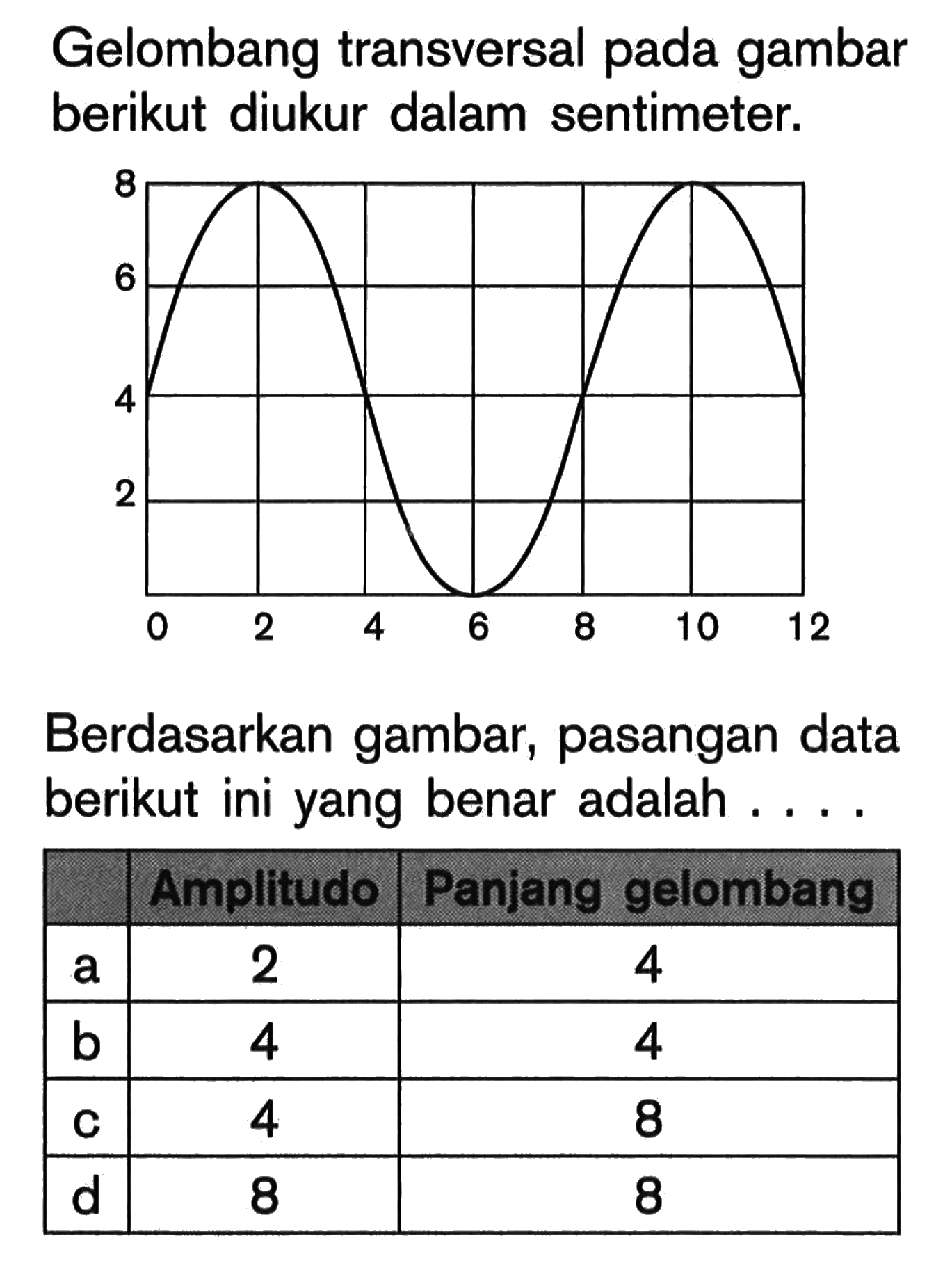 Gelombang transversal pada gambar berikut diukur dalam sentimeter. 8 6 4 2 0 2 4 6 8 10 12
Berdasarkan gambar, pasangan data berikut ini yang benar adalah .... Amplitudo Panjang gelombang a 2 4 b 4 4 c 4 8 d 8 8