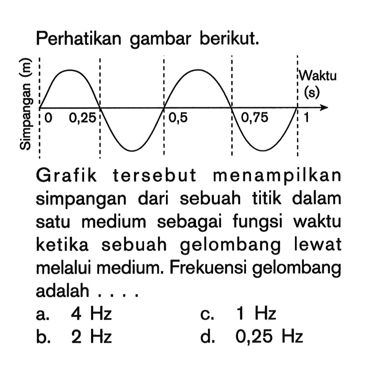 Perhatikan gambar berikut. Simpangan (m) 0 0,25 0,5 0,75 1Grafik tersebut menampilkan simpangan dari sebuah titik dalam satu medium sebagai fungsi waktu ketika sebuah gelombang lewat melalui medium. Frekuensi gelombang adalah ....