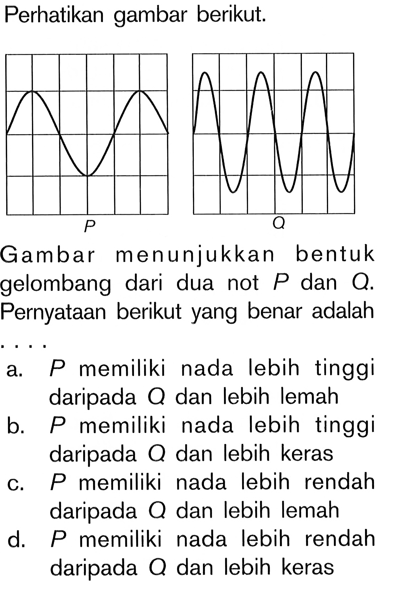 Perhatikan gambar berikut.Gambar menunjukkan bentuk gelombang dari dua not P dan Q. Pernyataan berikut yang benar adalah....a. P memiliki nada lebih tinggi daripada Q dan lebih lemahb. P memiliki nada lebih tinggi daripada Q dan lebih kerasc. P memiliki nada lebih rendah daripada Q dan lebih lemahd. P memiliki nada lebih rendah daripada Q dan lebih keras