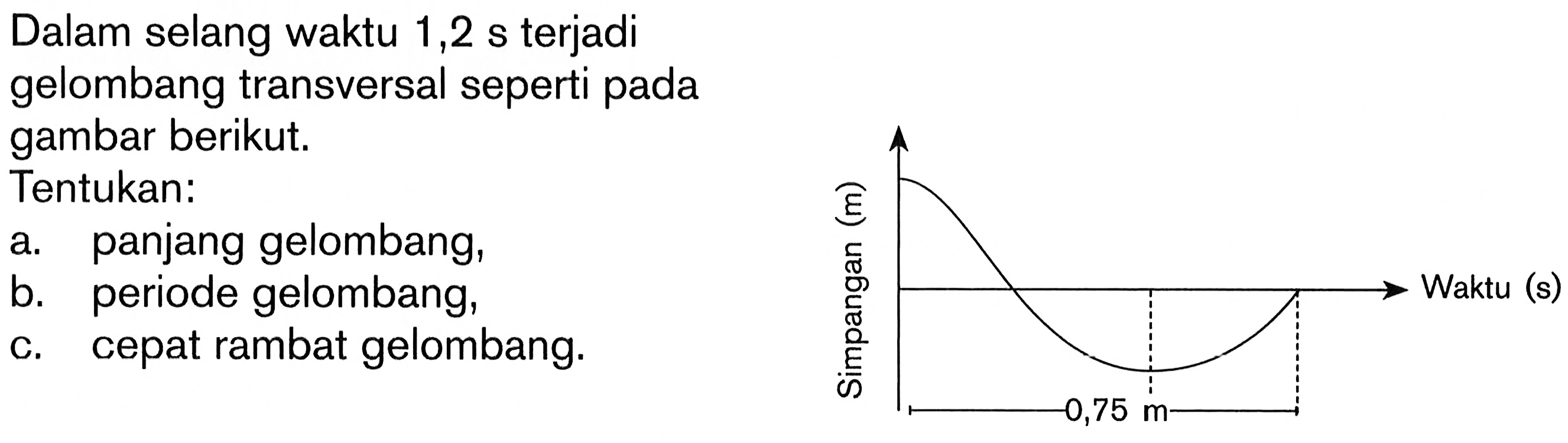 Dalam selang waktu 1,2 s terjadi gelombang transversal seperti padagambar berikut. Tentukan: a. panjang gelombang, b. periode gelombang, c. cepat rambat gelombang. Simpangan (m) Waktu (s) 0,75 m