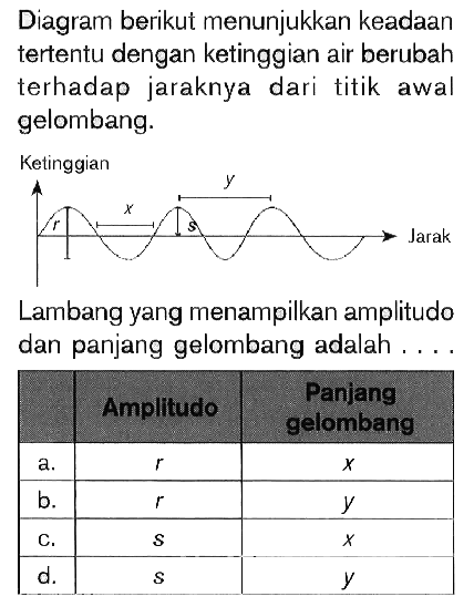 Diagram berikut menunjukkan keadaan tertentu dengan ketinggian air berubah terhadap jaraknya dari titik awal gelombang. 
Ketinggian r x s y Jarak 
Lambang yang menampilkan amplitudo dan panjang gelombang adalah ....