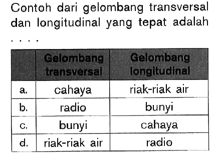 Contoh dari gelombang transversal dan longitudinal yang tepat adalah gelombeng transversal gelombang longitudinal a. cahaya riak-riak air b. radio bunyi c. bunyi cahaya d. riak-riak air radio