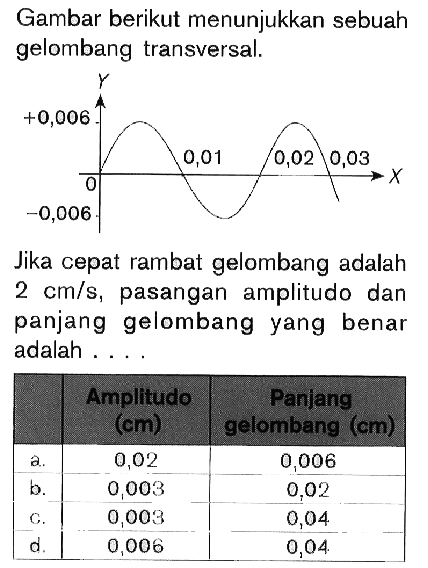 Gambar berikut menunjukkan sebuah gelombang transversal. 0.01 0.002 0.003 Jika cepat rambat gelombang adalah 2 cm/s, pasangan amplitudo dan panjang gelombang yang benar adalah ....