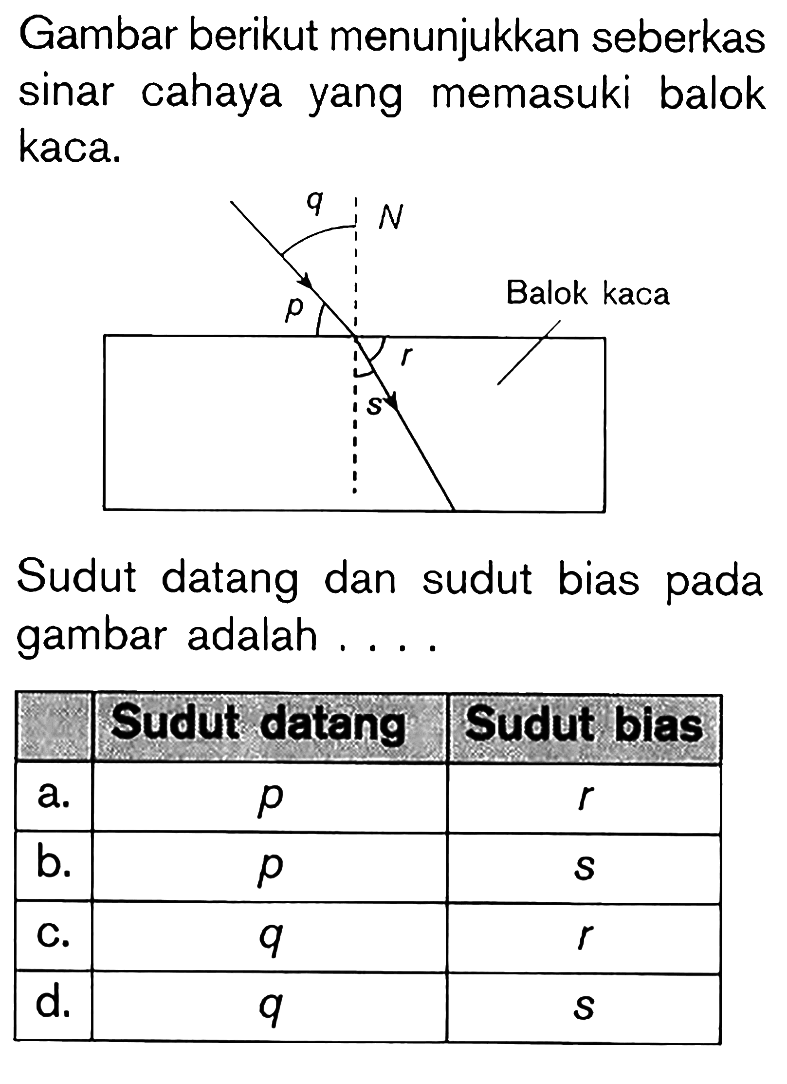 Gambar berikut menunjukkan seberkas sinar cahaya yang memasuki balok kaca. Sudut datang dan sudut bias pada gambar adalah .... Sudut datang  Sudut blas a. p r b. p s c. q r d. q s  