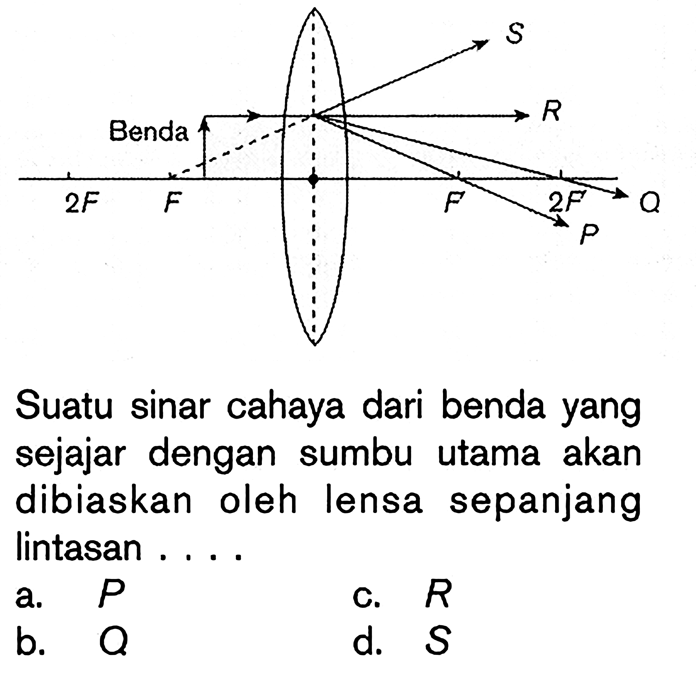 Benda S R 2F F F' 2F' Q P Suatu sinar cahaya dari benda yang sejajar dengan sumbu utama akan dibiaskan oleh lensa sepanjang lintasan ....