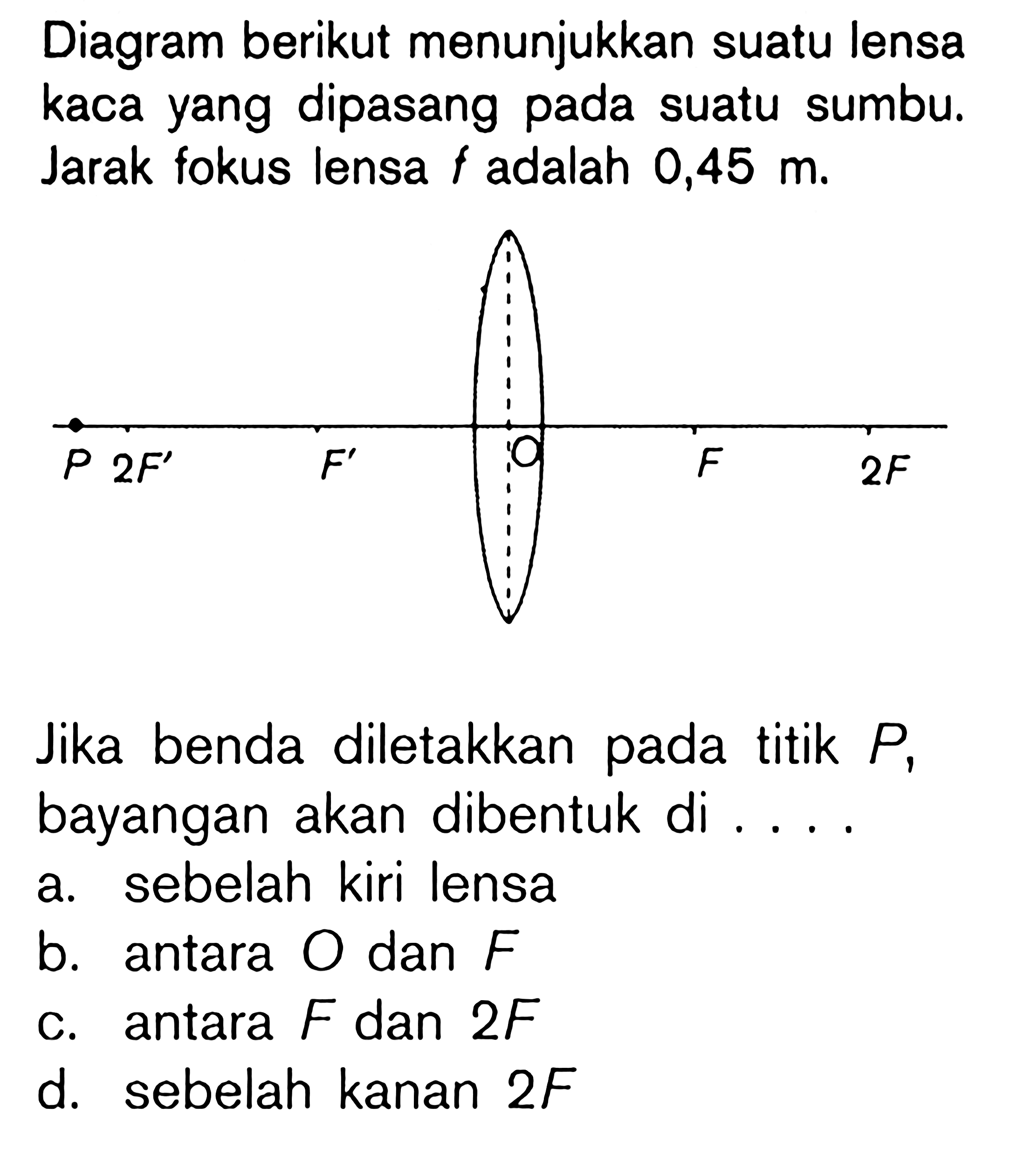 Diagram berikut menunjukkan suatu lensa kaca yang dipasang pada suatu sumbu. Jarak fokus lensa f adalah 0,45 m. P 2F F O F 2F Jika benda diletakkan pada titik P, bayangan akan dibentuk di .... 