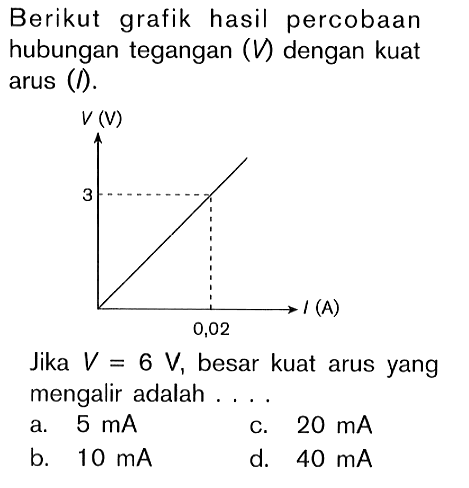 Berikut grafik hasil percobaan hubungan tegangan (V) dengan kuat arus (I). Jika V = 6 V, besar kuat arus yang mengalir adalah ....