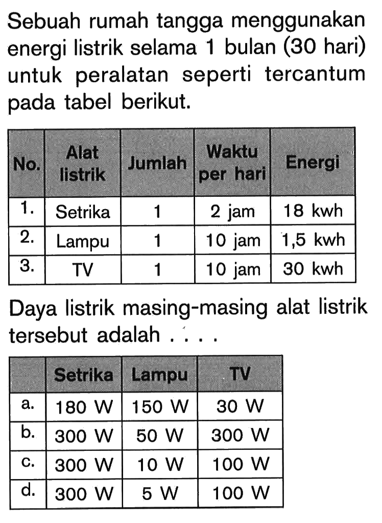 Sebuah rumah tangga menggunakan energi listrik selama 1 bulan ( 30 hari) untuk peralatan seperti tercantum pada tabel berikut.  No. Alat listrik Jumlah Waktu per hari Energi    1. Setrika 1 2 jam 18 kwh    2. Lampu 1 10 jam 1,5 kwh    3. TV 1 10 jam 30 kwh  Daya listrik masing-masing alat listrik tersebut adalah ....Setrika Lampu TV a. 180 W 150 W 30 W b. 300 W 50 W 300 W c. 300 W 10 W 100 W d. 300 W 5 W 100 W    