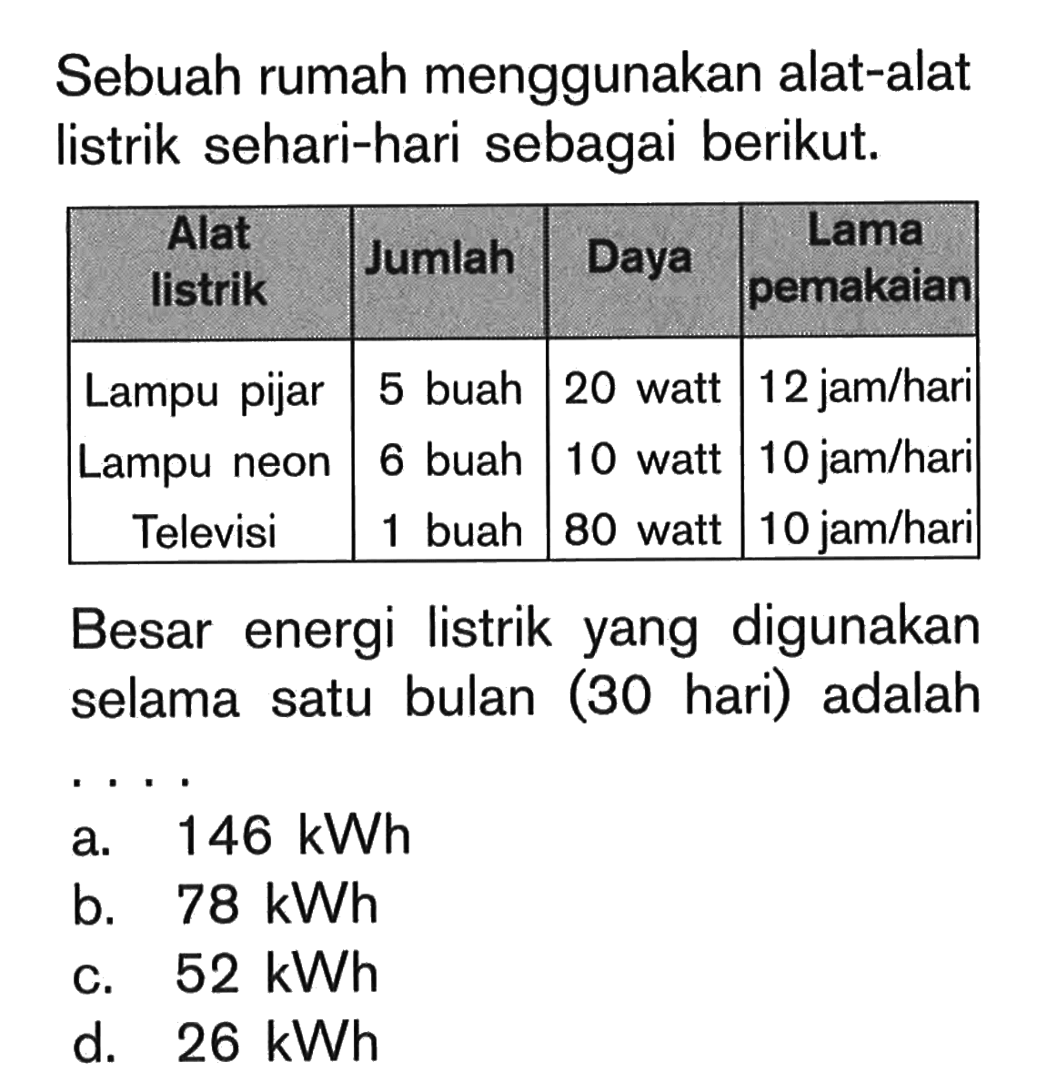 Sebuah rumah menggunakan alat-alat listrik sehari-hari sebagai berikut. Alat listrik Jumlah Daya Lama pemakaian Lampu pijat 5 buah 20 watt 12 jam/hari Lampu neon 6 buah 10 watt 10 jam/hari Televisi 1 buah 80 watt 10 jam/hari Besar energi listrik yang digunakan selama satu bulan (30 hari) adalah...