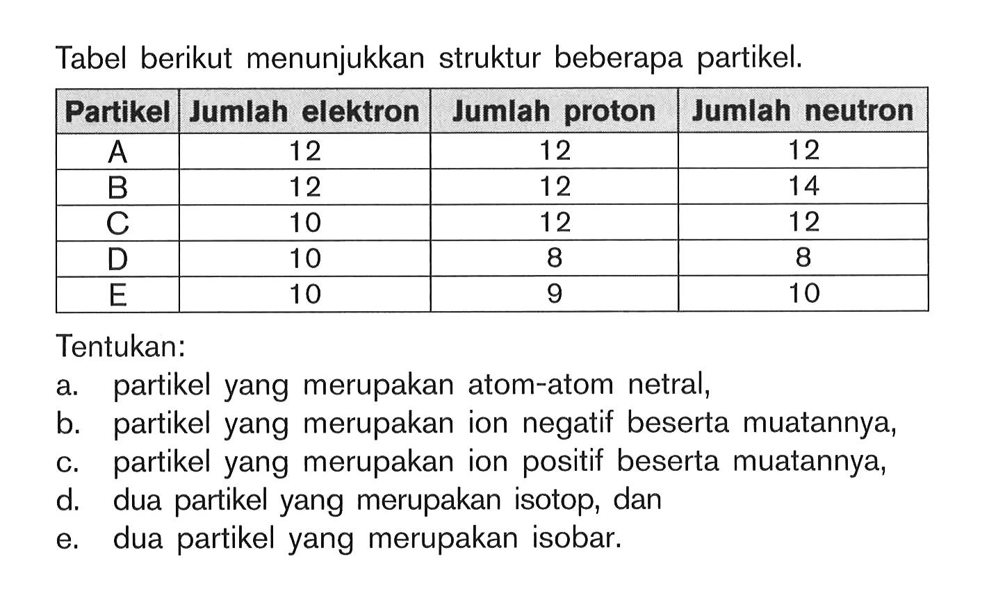 Tabel berikut menunjukkan struktur beberapa partikel.

 Partikel  Jumlah elektron  Jumlah proton  Jumlah neutron 
 A  12  12  12 
 B  12  12  14 
 C  10  12  12 
 D  10  8  8 
 E  10  9  10 

Tentukan:
a. partikel yang merupakan atom-atom netral,
b. partikel yang merupakan ion negatif beserta muatannya,
c. partikel yang merupakan ion positif beserta muatannya,
d. dua partikel yang merupakan isotop, dan
e. dua partikel yang merupakan isobar.