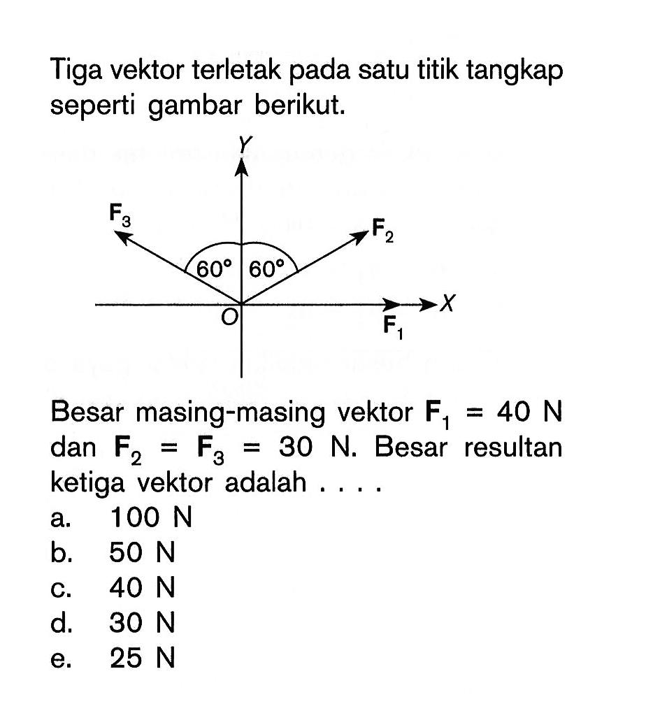 Tiga vektor terletak pada satu titik tangkap seperti gambar berikut, Besar masing-masing vektor F1 = 40 N dan F2 = F3 = 30 N. Besar resultan ketiga vektor adalah a. 100 N b. 50 N C. 40 N d. 30 e. 25 N