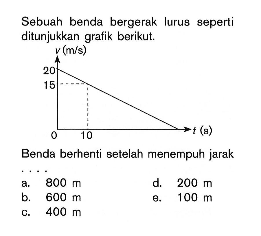Sebuah benda bergerak lurus seperti ditunjukkan grafik berikut. Benda berhenti setelah menempuh jarak