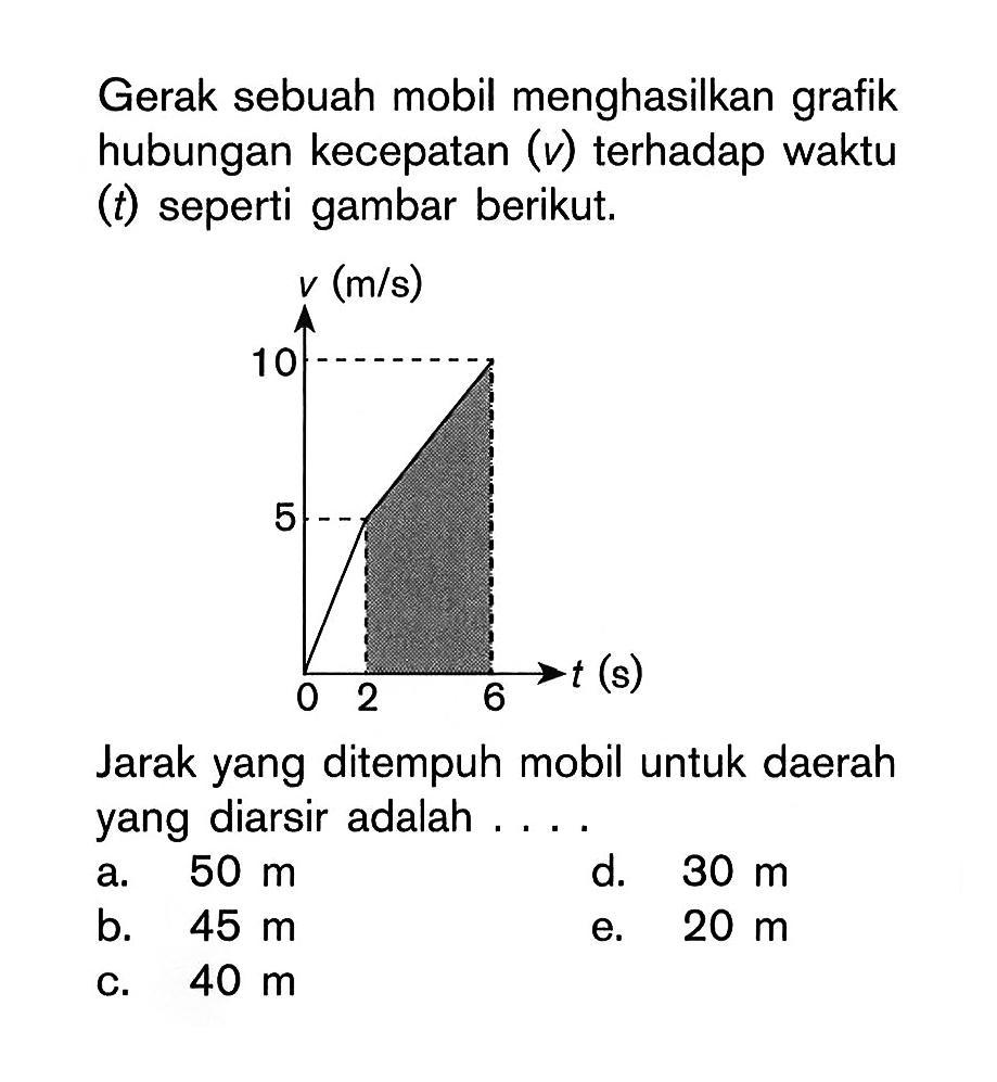 Gerak sebuah mobil menghasilkan grafik hubungan kecepatan (v) terhadap waktu (t) seperti gambar berikut.Jarak yang ditempuh mobil untuk daerah yang diarsir adalah ....