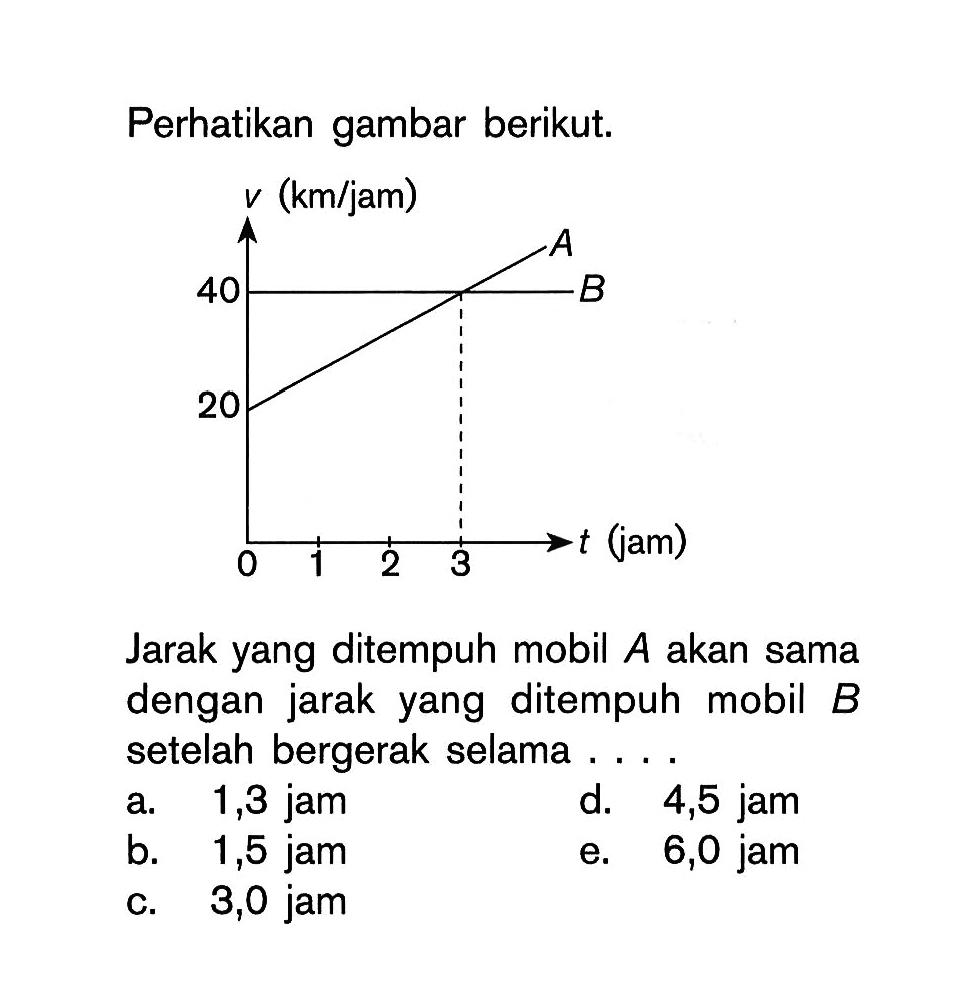 Perhatikan gambar berikut. v (km/jam) 40 20 A B 0 1 2 3 t (jam) Jarak yang ditempuh mobil A akan sama dengan jarak yang ditempuh mobil B setelah bergerak selama .... a. 1,3 jam b. 1,5 jam c. 3,0 jam d. 4,5 jam e. 6,0 jam 