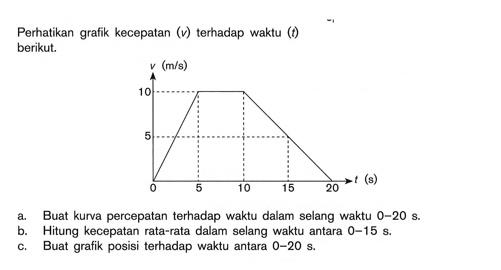 Perhatikan grafik kecepatan  (v)  terhadap waktu  (t)  berikut. v (m/s) 10 5 0 5 10 15 20 t (s) 
a. Buat kurva percepatan terhadap waktu dalam selang waktu 0-20 s. 
b. Hitung kecepatan rata-rata dalam selang waktu antara 0-15 s. 
c. Buat grafik posisi terhadap waktu antara 0-20 s. 