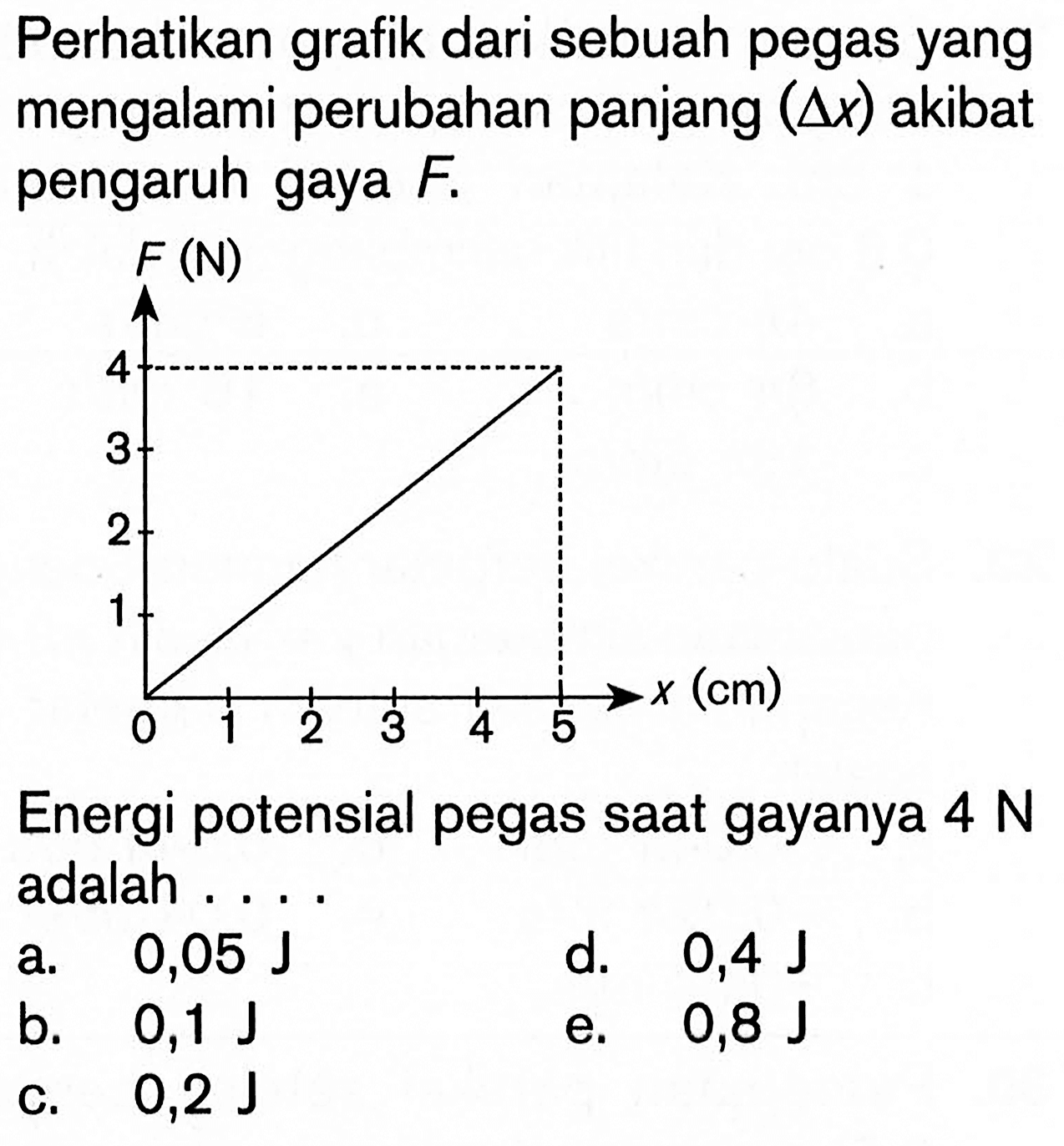 Perhatikan grafik dari sebuah pegas yang mengalami perubahan panjang  (delta x)  akibat pengaruh gaya F.F (N) 4 3 2 1 0 1 2 3 4 5 x (cm)Energi potensial pegas saat gayanya 4 N adalah ...a.  0,05 J d.  0,4 J b.  0,1 J e.  0,8 J c.  0,2 J 