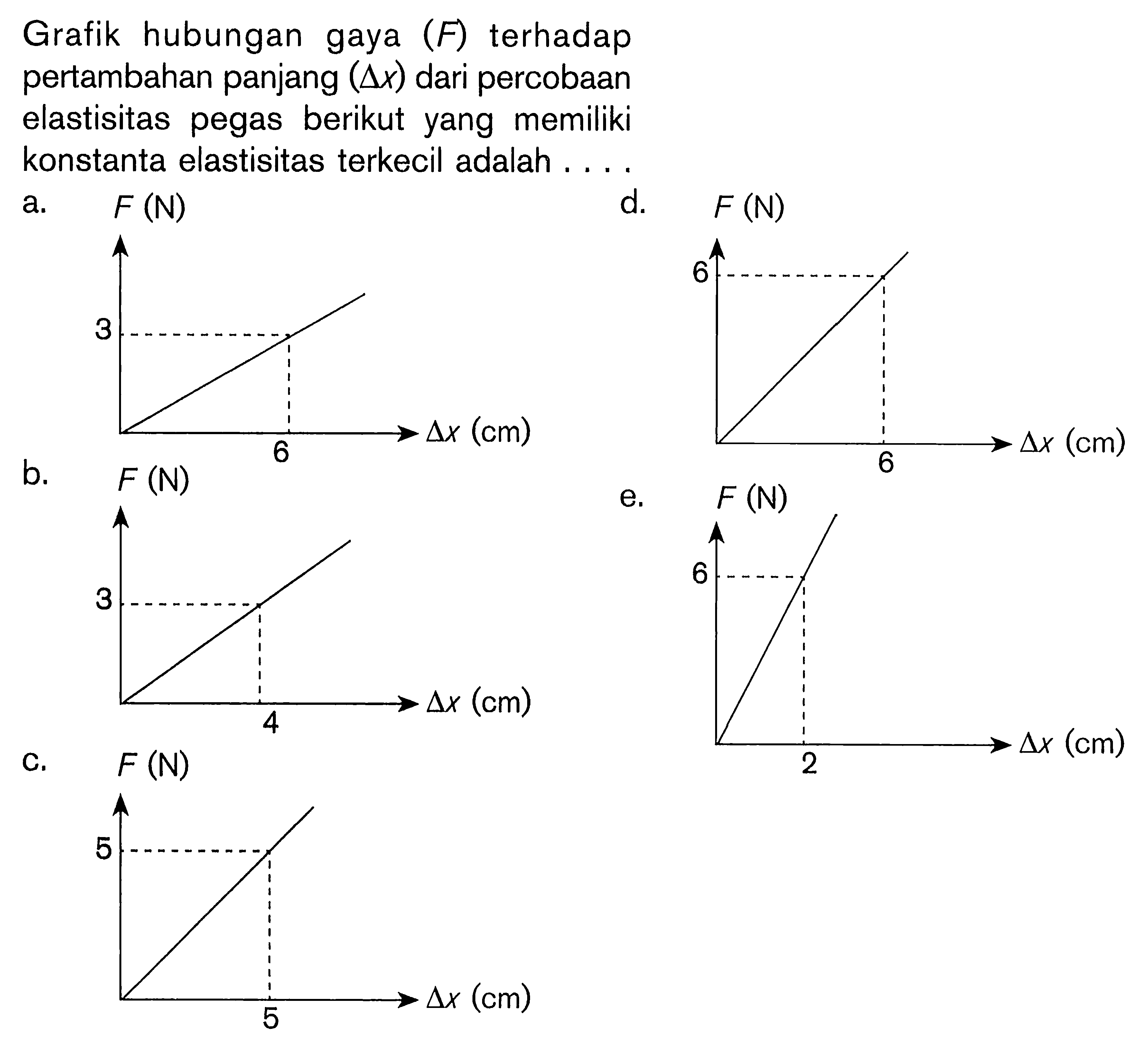 Grafik hubungan gaya (F) terhadap pertambahan panjang (delta x) dari percobaan elastisitas pegas berikut yang memiliki konstanta elastisitas terkecil adalah ....