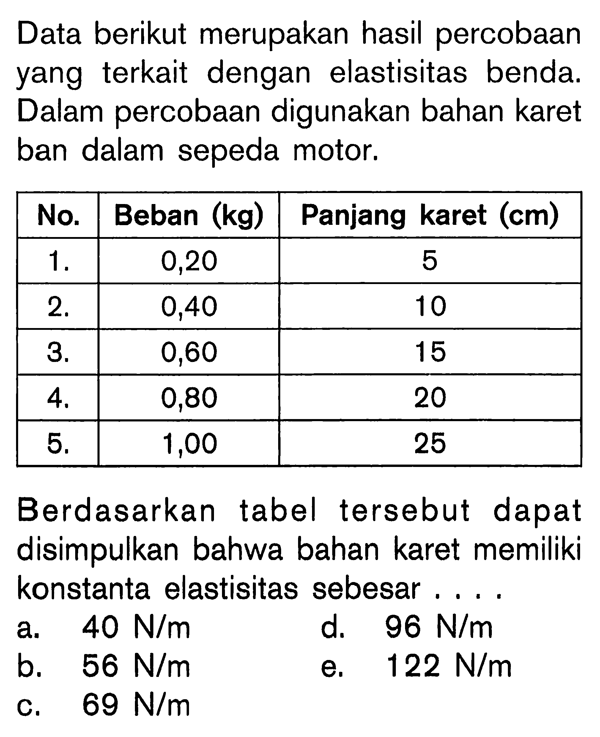 Data berikut merupakan hasil percobaan yang terkait dengan elastisitas benda. Dalam percobaan digunakan bahan karet ban dalam sepeda motor. No. Beban (kg) Panjang karet (cm) 1. 0,20 5 2. 0,40 10 3, 0,60 15 4, 0,80 20 5, 1,00 25 Berdasarkan tabel tersebut dapat disimpulkan bahwa bahan karet memiliki konstanta elastisitas sebesar....