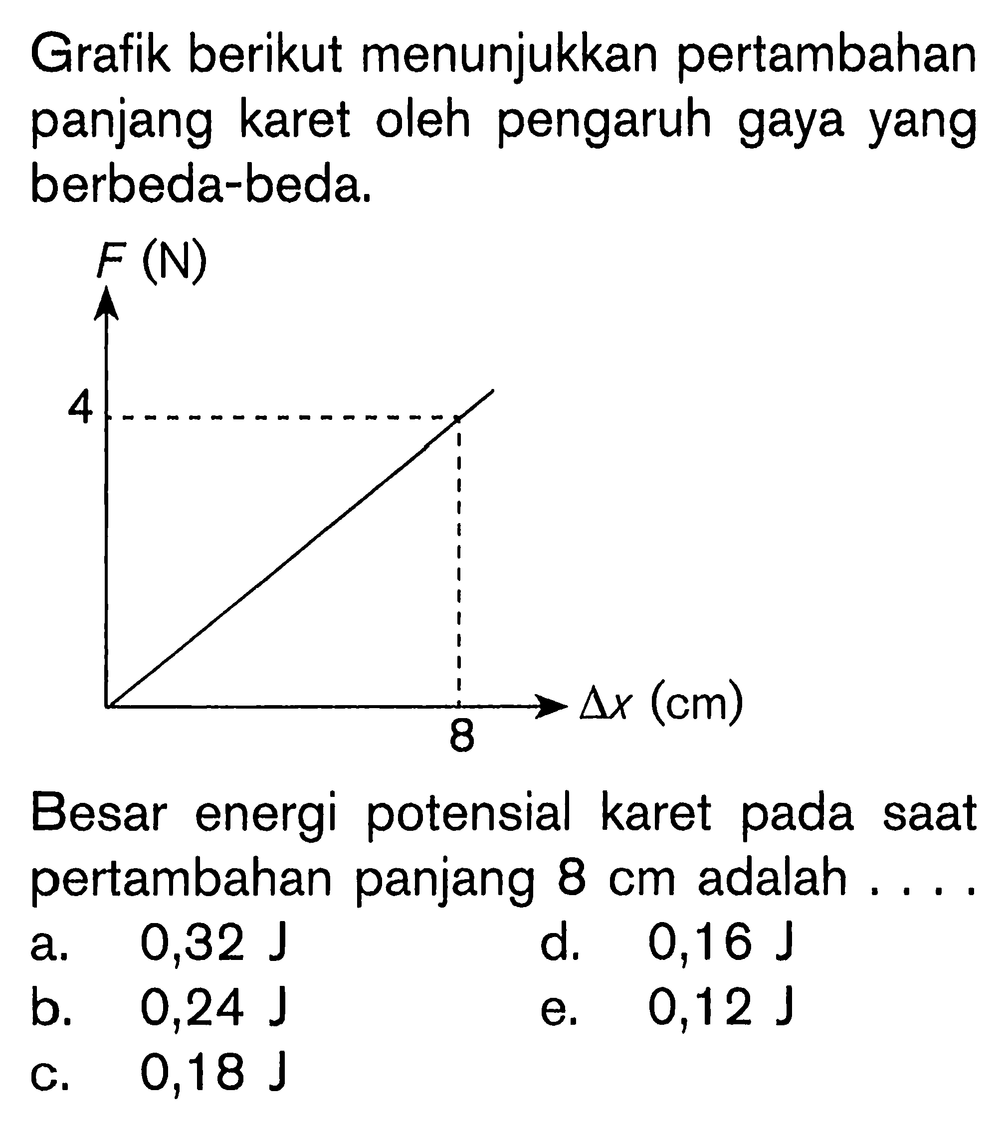 Grafik berikut menunjukkan pertambahan panjang karet oleh pengaruh gaya yang berbeda-beda. F (N) 4 8 Delta x (cm) Besar energi potensial karet pada saat pertambahan panjang 8 cm adalah . . . . 