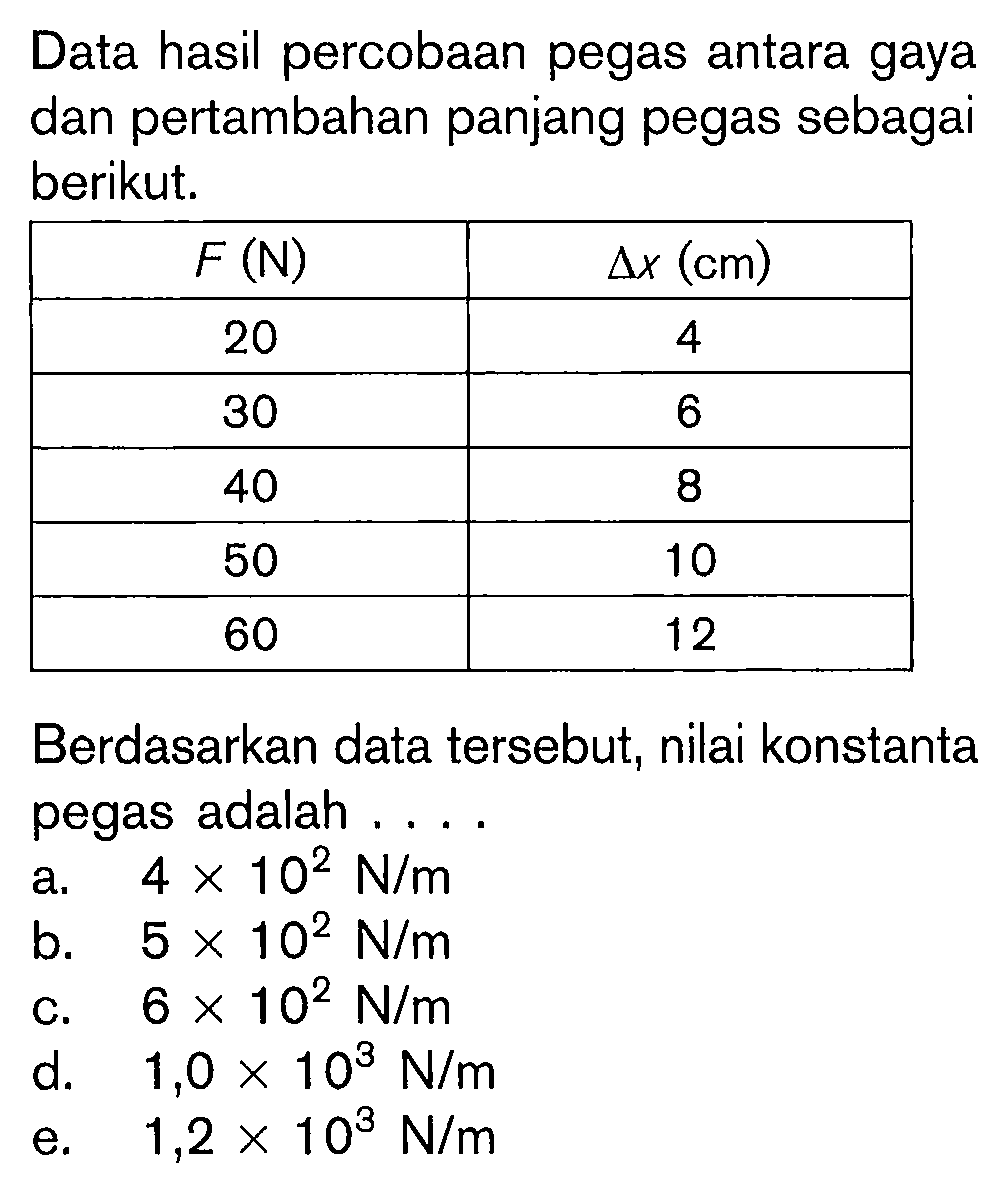 Data hasil percobaan pegas antara gaya dan pertambahan panjang pegas sebagai berikut. F (N) delta x (cm) 20 4 30 6 40 8 50 10 60 12 Berdasarkan data tersebut, nilai konstanta pegas adalah....