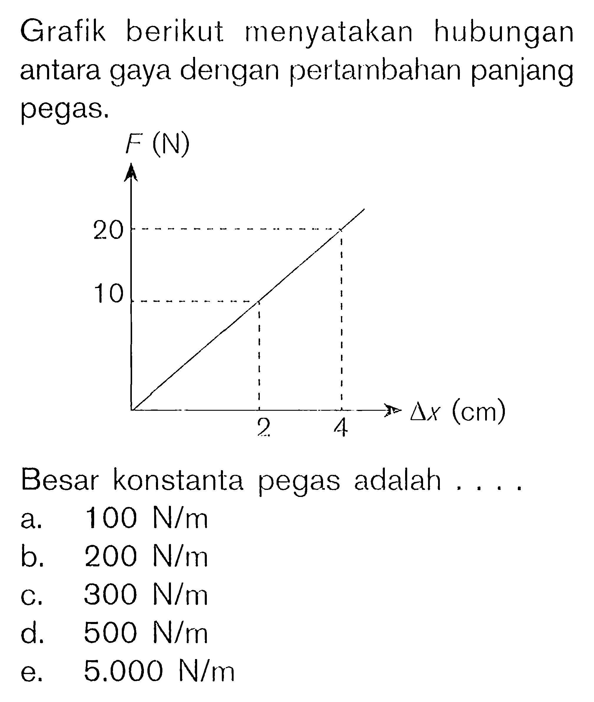 Grafik berikut menyatakan hubungan antara gaya dengan pertambahan panjang pegas. F (N) 10 20 delta x (cm) Besar konstanta pegas adalah . . . .