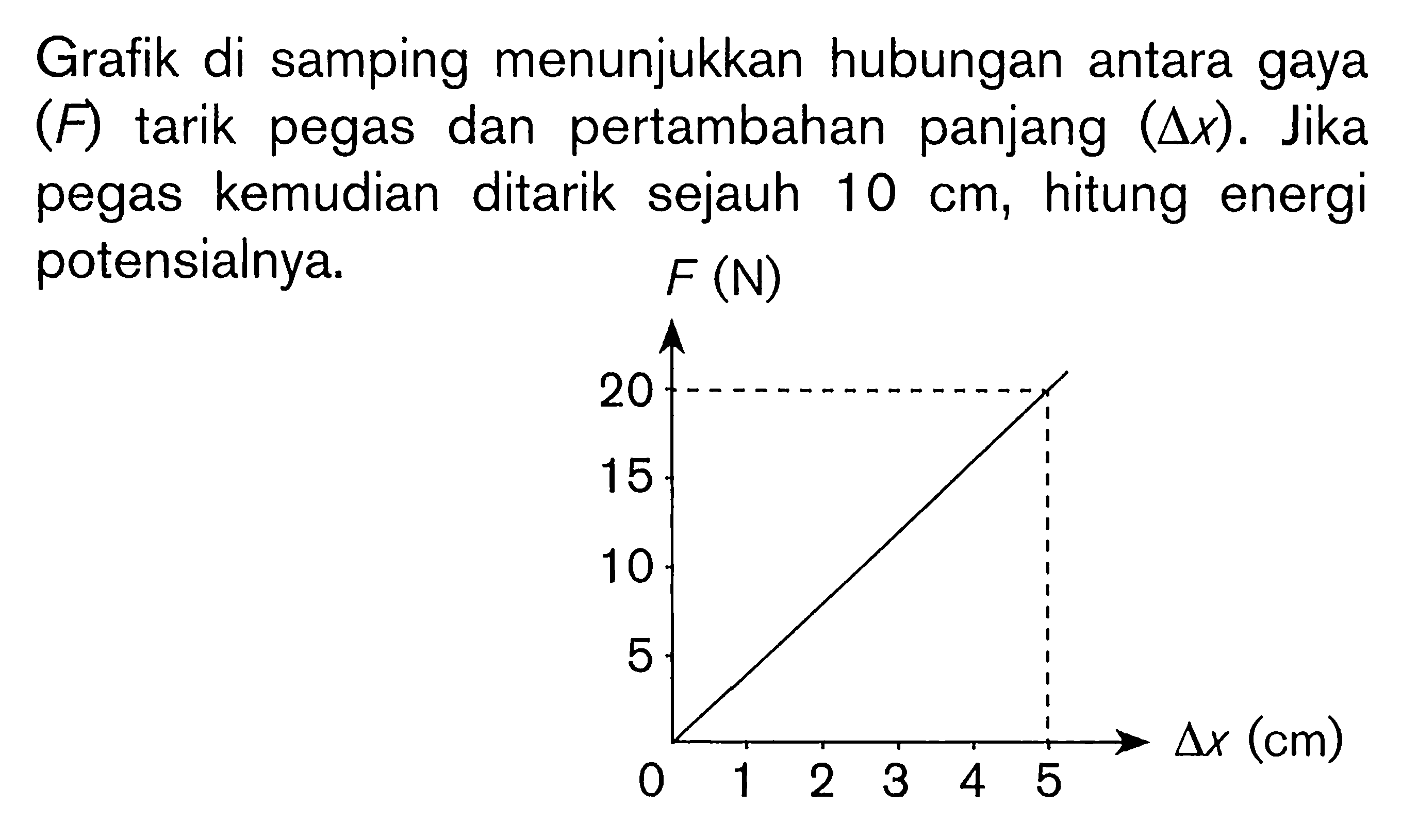 Grafik di samping menunjukkan hubungan antara gaya (F) tarik pegas dan pertambahan panjang (delta x). Jika pegas kemudian ditarik sejauh  10 cm, hitung energi potensialnya. F (N) 20 15 10 5 0 1 2 3 4 5 delta x (cm) 