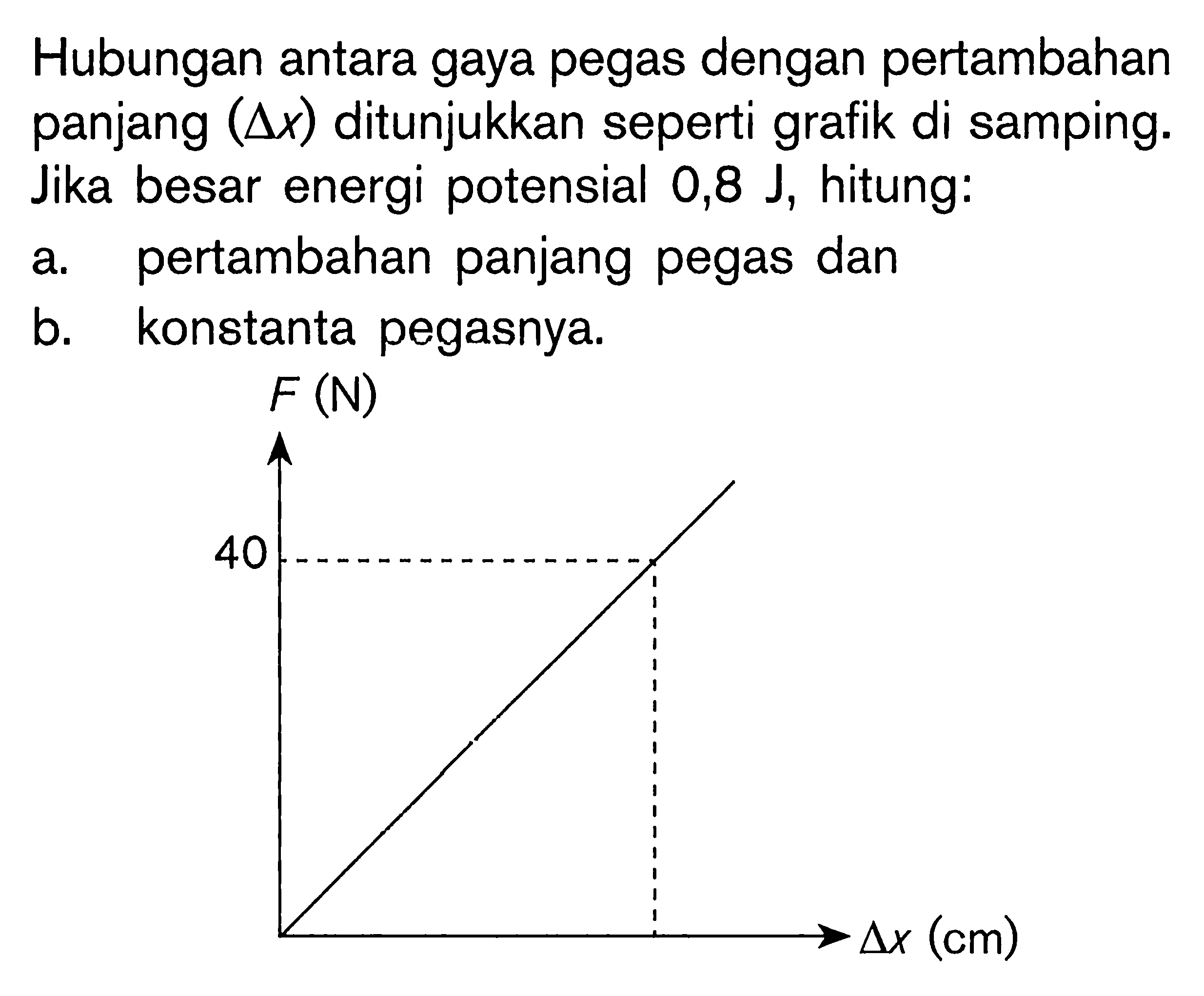 Hubungan antara gaya pegas dengan pertambahan panjang (delta x) ditunjukkan seperti grafik di samping. Jika besar energi potensial 0,8 J, hitung: 
a. pertambahan panjang pegas dan 
b. konstanta pegasnya. F (N) 40 delta x (cm)