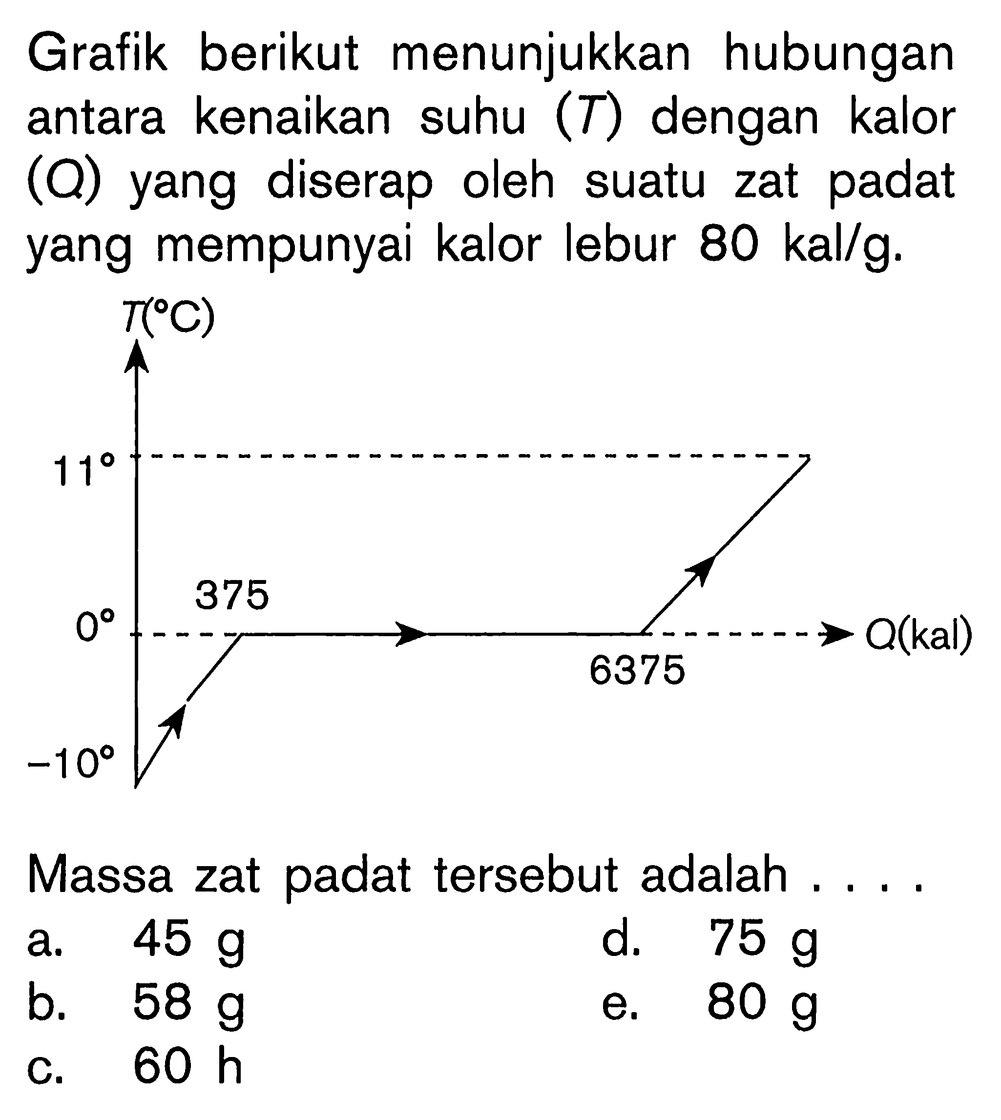 Grafik berikut menunjukkan hubungan antara kenaikan suhu (T) dengan kalor (Q) yang diserap oleh suatu zat padat yang mempunyai kalor lebur 80 kal/g. Massa zat padat tersebut adalah . . . .