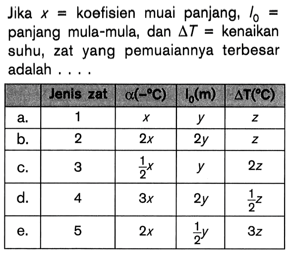 Jika x = koefisien muai panjang, I0 = panjang mula-mula, dan delta T = kenaikan suhu, zat yang pemuaiannya terbesar adalah ....