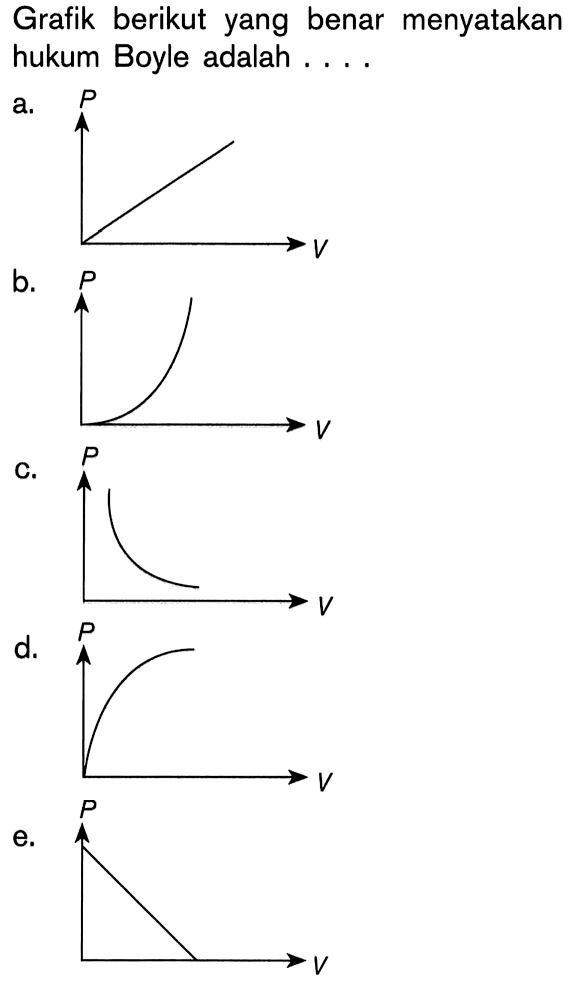 Grafik berikut yang benar menyatakan hukum Boyle adalah ....