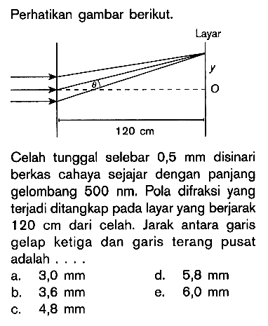 Perhatikan gambar berikut. 120 cm Celah tunggal selebar 0,5 mm disinari berkas cahaya sejajar dengan panjang gelombang 500 nm. Pola difraksi yang terjadi ditangkap pada layar yang berjarak 120 cm dari celah. Jarak antara garis gelap ketiga dan garis terang pusat adalah . . . .