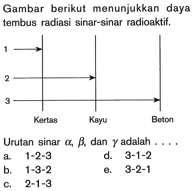 Gambar berikut menunjukkan daya tembus radiasi sinar-sinar radioaktif.
1
2
3
Kertas Kayu Beton
Urutan sinar  alpha, beta, dan gamma adalah ...