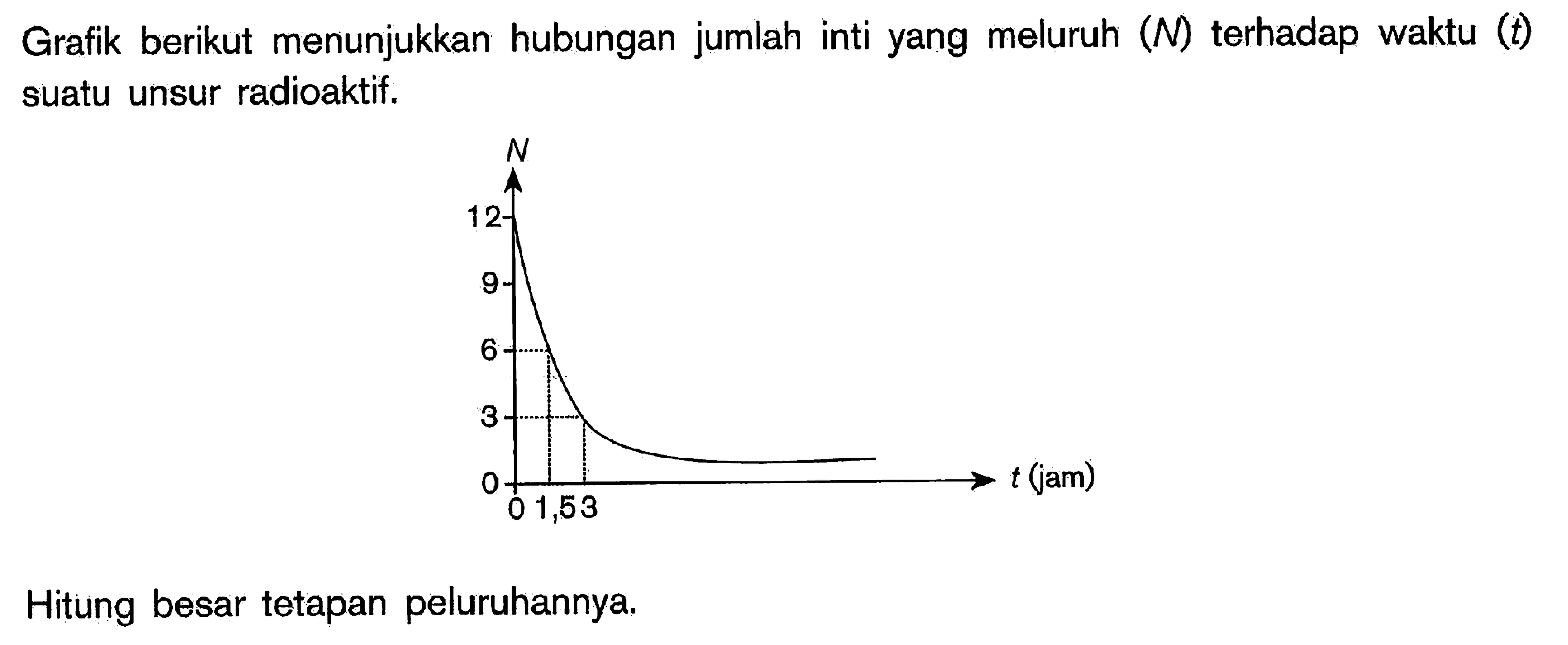 Grafik berikut menunjukkan hubungan jumlah inti yang meluruh (N) terhadap waktu (t) suatu unsur radioaktif. Hitung besar tetapan peluruhannya. N t(jam) 