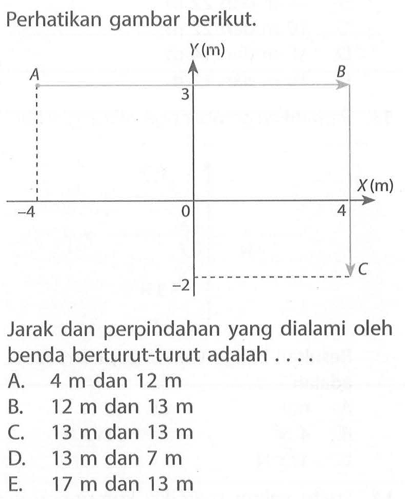 Perhatikan gambar berikut. -4 3 -2 4Jarak dan perpindahan yang dialami oleh benda berturut-turut adalah....