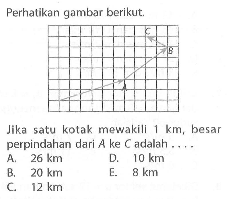 Perhatikan gambar berikut: Jika satu kotak mewakili 1 km, besar perpindahan dari A ke C adalah . . . .