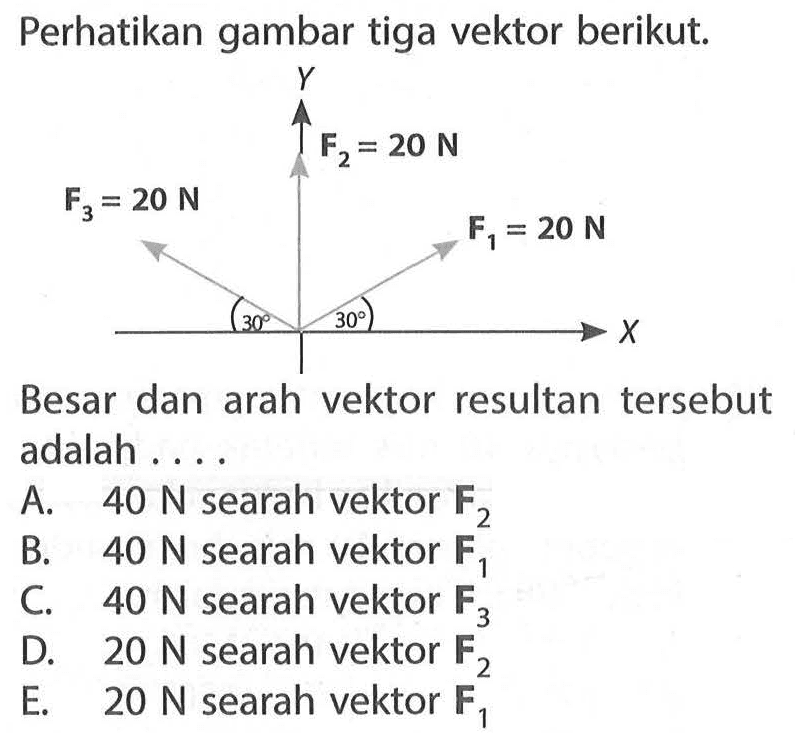 Perhatikan gambar tiga vektor berikut. F3=20 N 30 F3=20 N F1=20 N 30Besar dan arah vektor resultan tersebut adalah....