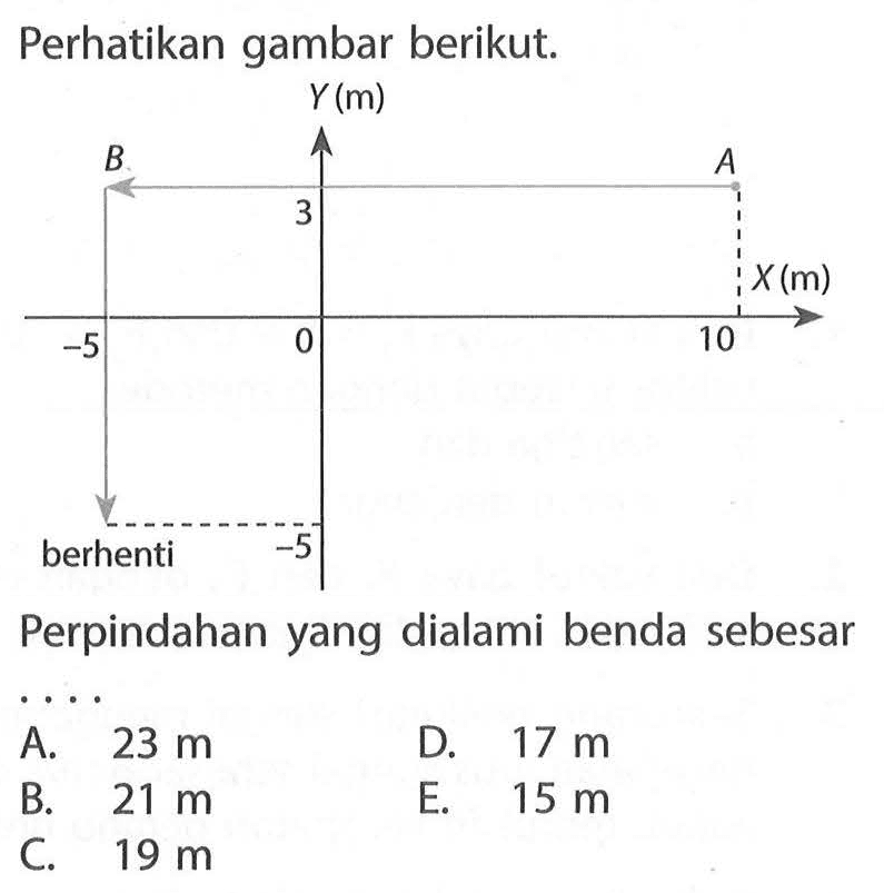 Perhatikan gambar berikut. Y (m) B A 3 X (m) -5 0 10 berhenti -5 Perpindahan yang dialami benda sebesar ....