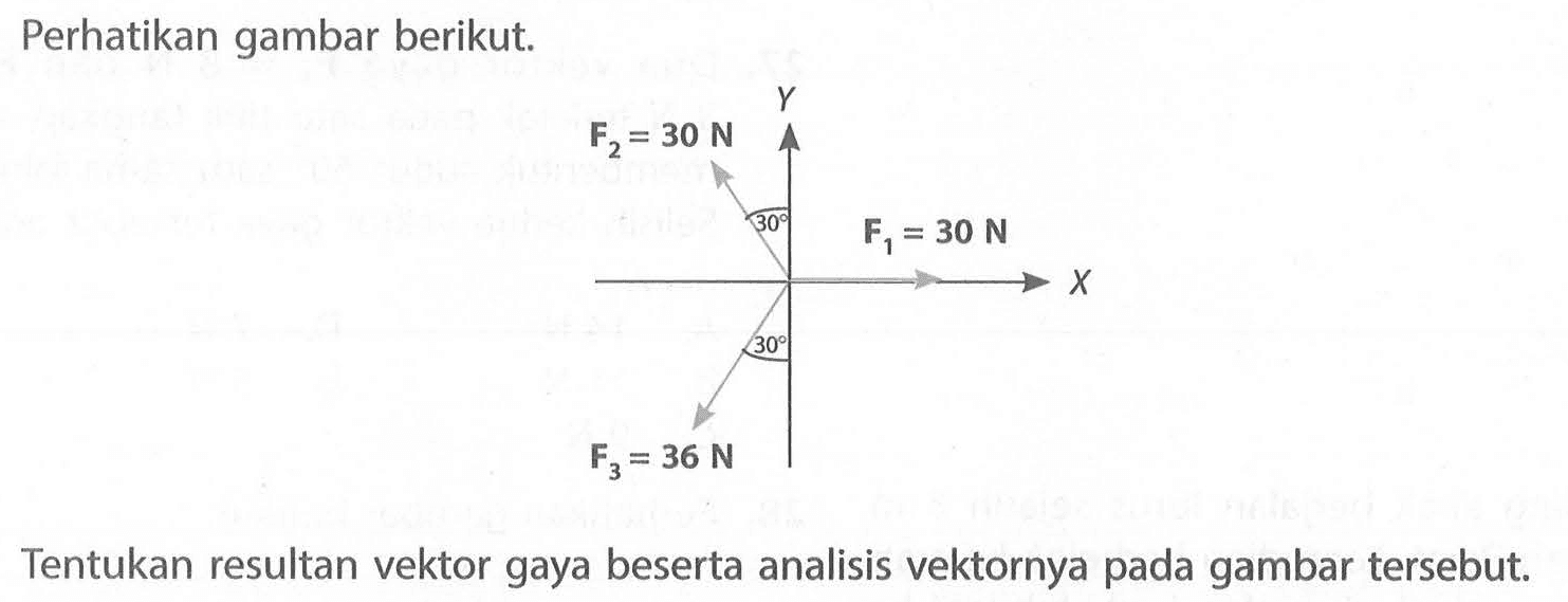 Perhatikan gambar berikut. F3=30 N 30 F1=30 N F3=36 N 30Tentukan resultan vektor gaya beserta analisis vektornya pada gambar tersebut.