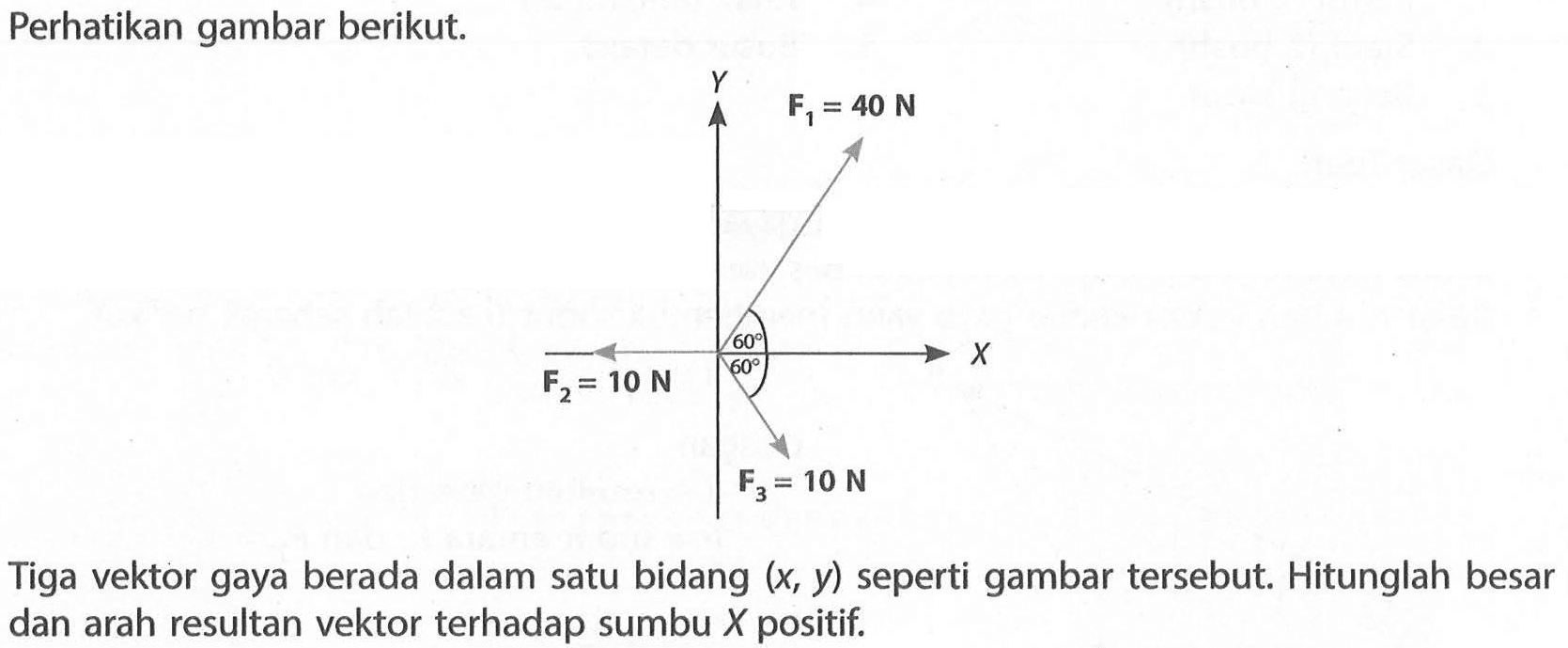 Perhatikan gambar berikut. Y F1 = 40 N 60 F2 = 10 N 60 X F3 = 10 N Tiga vektor gaya berada dalam satu bidang (x, y) seperti gambar tersebut. Hitunglah besar dan arah resultan vektor terhadap sumbu X positif.