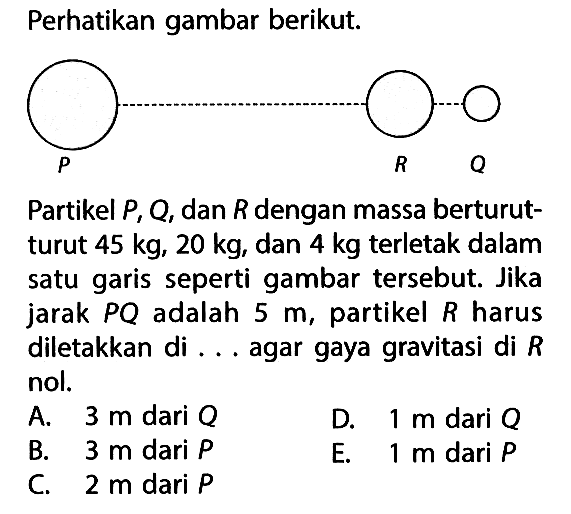 Perhatikan gambar berikut.Partikel  P, Q , dan  R  dengan massa berturutturut  45 kg, 20 kg , dan  4 kg  terletak dalam satu garis seperti gambar tersebut. Jika jarak PQ adalah  5 m , partikel  R  harus diletakkan di ... agar gaya gravitasi di  R  nol.