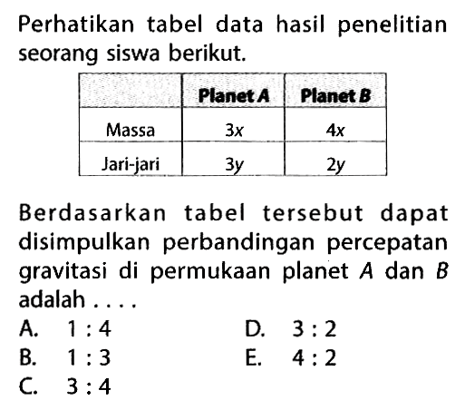 Perhatikan tabel data hasil penelitian seorang siswa berikut. Planet A Planet B Massa 3x 4x Jari-jari 3y 2y Berdasarkan tabel tersebut dapat disimpulkan perbandingan percepatan gravitasi di permukaan planet A dan B adalah ....A. 1: 4B. 1: 3C. 3: 4D. 3: 2E. 4: 2