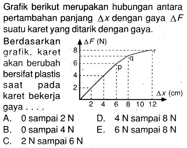 Grafik berikut merupakan hubungan antara pertambahan panjang delta x dengan gaya delta F suatu karet yang ditarik dengan gaya. Berdasarkan grafik, karet akan berubah plastis saat pada karet bekerja gaya ....
