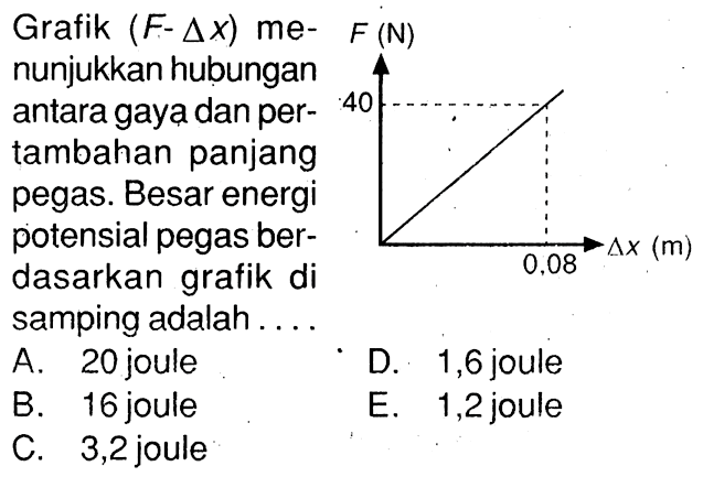 Grafik  (F- delta x)  menunjukkan hubungan antara gaya dan pertambahan panjang pegas. Besar energi potensial pegas berdasarkan grafik di samping adalah....
